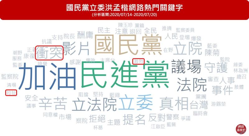 ▲洪孟楷此次抗爭的表現受到網友關注,熱門關鍵字出現包括「衝突」、「拉扯」、「激烈」等。(圖/網路溫度計提供)