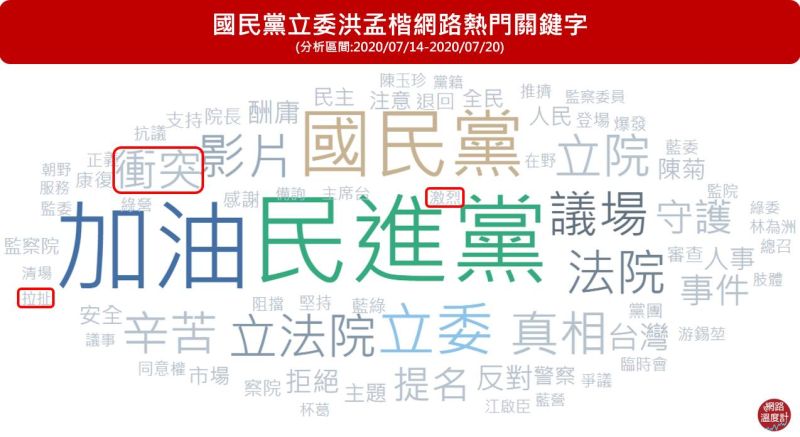 ▲洪孟楷此次抗爭的表現受到網友關注，熱門關鍵字出現包括「衝突」、「拉扯」、「激烈」等。（圖／網路溫度計提供）