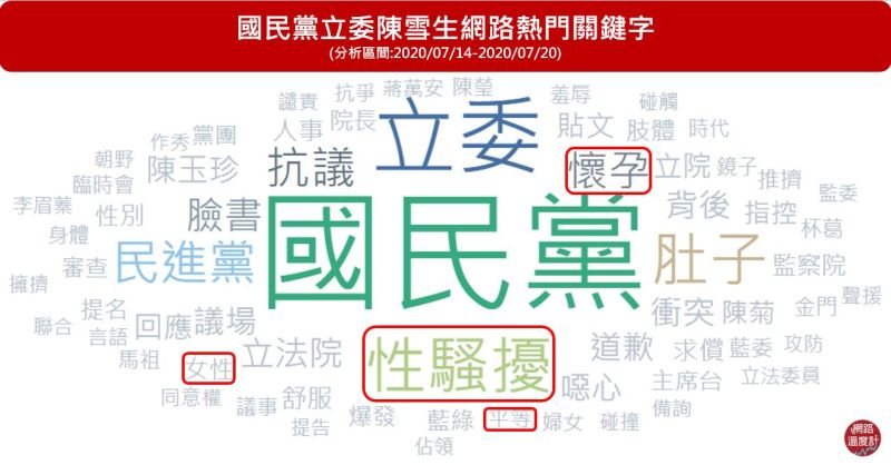 ▲陳雪生的熱門關鍵字出現包括「性騷擾」、「女性」、「平等」、「懷孕」等。(圖/網路溫度計提供)