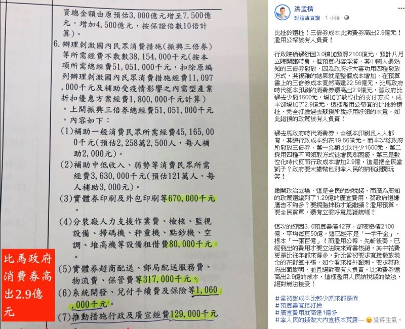 ▲洪孟楷指出三倍券發放成本比消費券高2.9億。（圖／翻攝洪孟楷臉書）