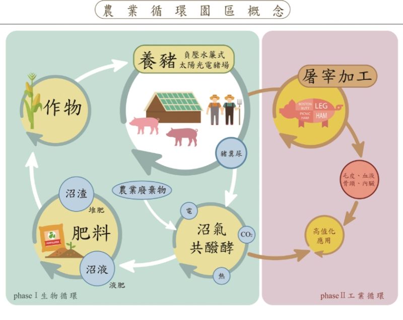 ▲為了重返國際市場,「養豬國家隊」台糖超前部屬,積極建立現代化生態養豬場。圖為台糖農業循環園區概念圖。(圖/台糖提供)