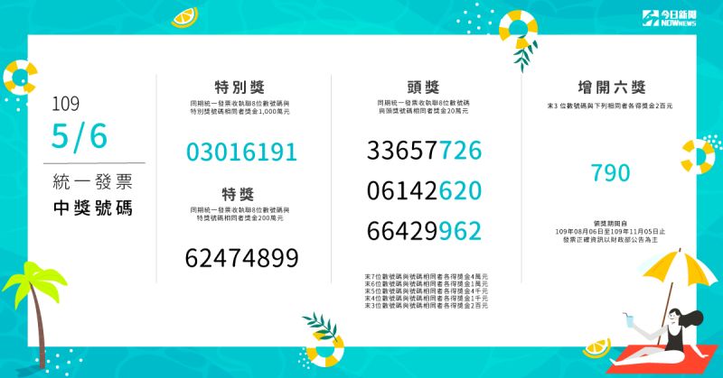 ▲ 109年5-6月期統一發票日前開獎,根據財政部初步統計,共有16人中1000萬元特別獎,19人中200萬元特獎。(示意圖/ NOWnews 製圖)
