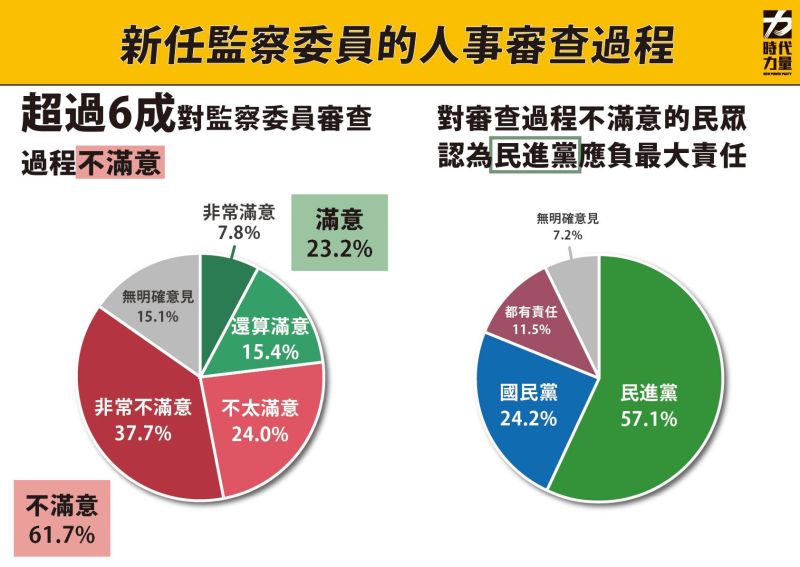 ▲時代力量公布最新政情報告，過半民眾不滿監院人事案。（圖／時代力量提供）