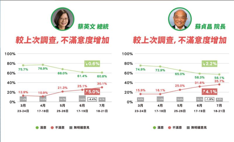 ▲時代力量26日公布最新政情報告，其中蔡英文與蘇貞昌的不滿意度皆較上次民調結果高。（圖／時代力量提供）