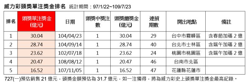 ▲威力彩頭獎單注獎金排名。(圖/台灣彩券公司提供)