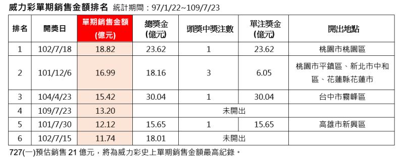 ▲威力彩單期銷售金額排名。（圖／台灣彩券公司提供）