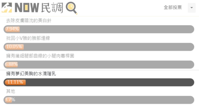 ▲根據Nownews民調中心的夏日整形調查,約有11%的女性追求胸型更美。(圖/NOWnews攝)