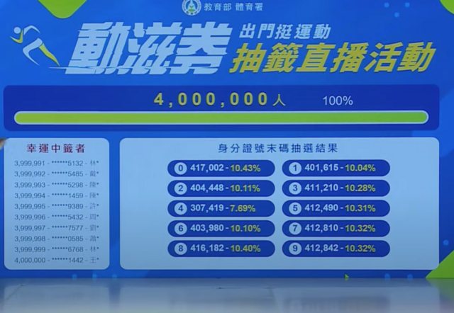 ▲教育部體育署推出的「動滋券」今天下午開獎,不少人都跟著直播關注自己是否中獎。(圖/翻攝PTT)