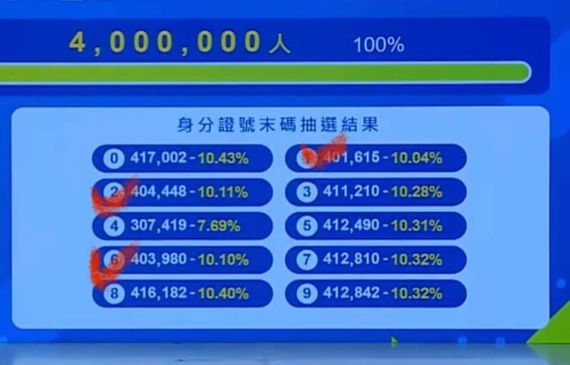 ▲網友貼出「動滋券」身份證末碼每個數字的中奬比例。（圖／翻攝自臉書社團「爆廢公社」）