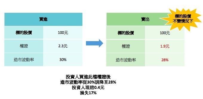 ▲實際計算即可得知，若券商調降造市波動率，會造成權證投資人的損失。（圖／資料照片）