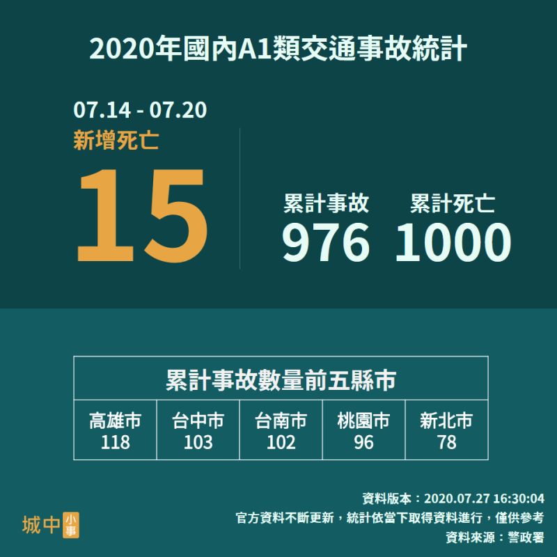 ▲《城中小事》根據警政署資料,製作2020年國內A1類交通事故統計的圖表。(圖/翻攝自臉書粉專《城中小事》)
