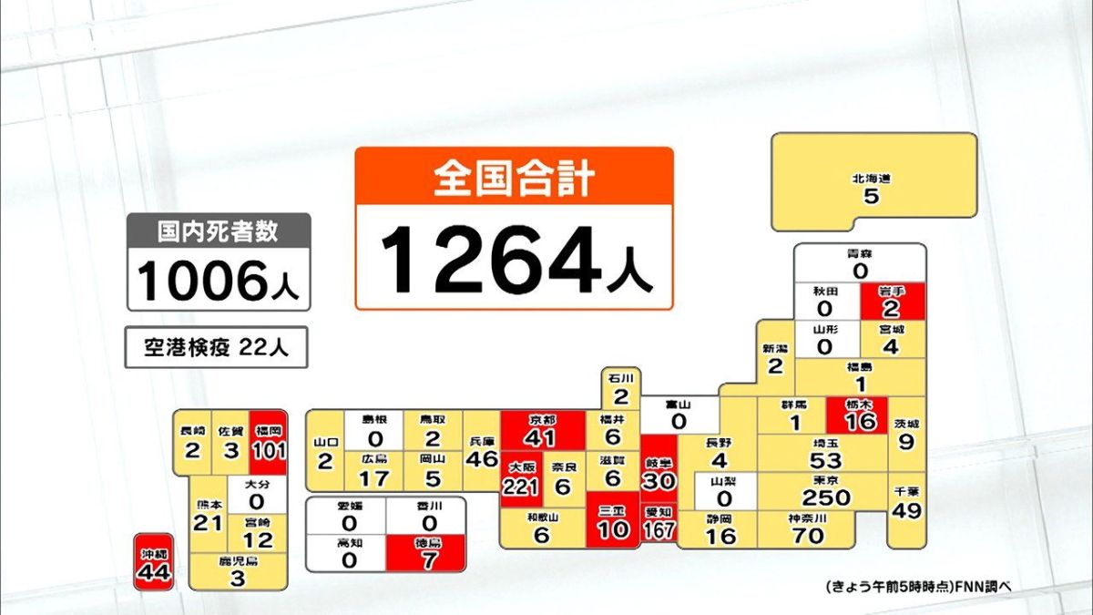 ▲日本7/29共新增1264例，岩手縣通報首2例，全境47個行政區皆有發現確診病例。（圖／翻攝自富士電視台FNN）