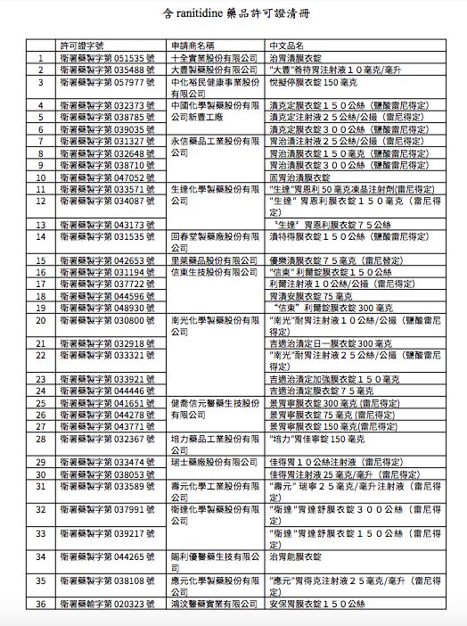 ▲我國核准含ranitidine成分的藥品許可證共有36張。（圖／食藥署提供）