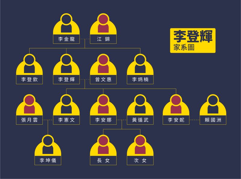 ▲前總統李登輝家族列表。(圖/NOWnews資料照)
