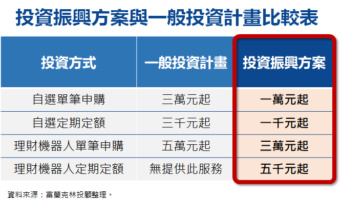▲佛心投資振興方案，靠投資活絡個人經濟（圖／資料照片）