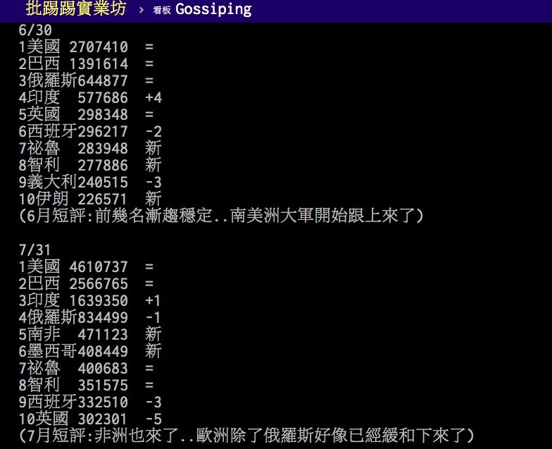 ▲六七月全球新冠肺炎確診人數前十大排名。(圖/翻攝PTT)