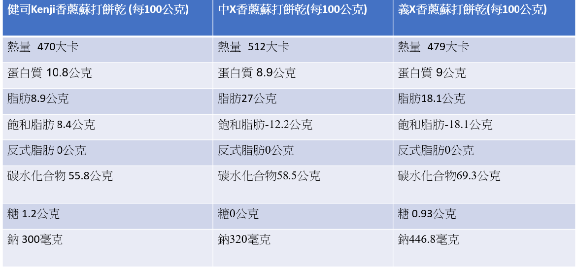 ▲市售最受歡迎三款香蔥蘇打餅乾比一比（圖／資料庫圖片）