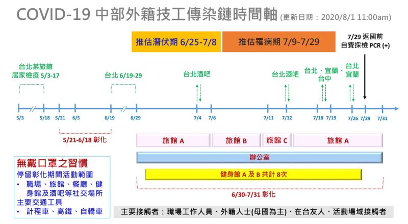 ▲彰化衛生局針對技工接觸的縣內24場所以及371名接觸者進行疫調。（圖