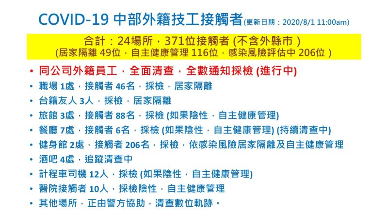 ▲彰化縣衛生局的疫調，目前該名年輕外籍技師，光在彰化縣內活動的場所就有24處。（圖