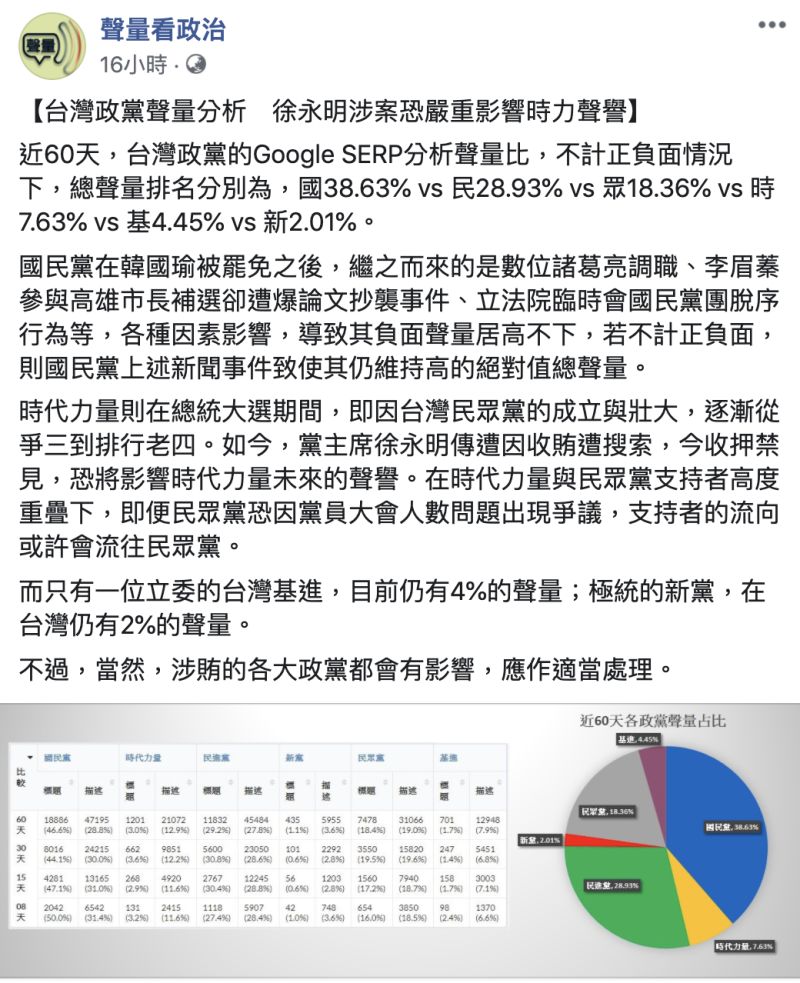 ▲臉書粉專「聲量看政治」分析立委收賄網路數據，認為徐永明涉案恐嚴重影響時力聲譽。（圖／翻攝聲量看政治臉書粉絲團）