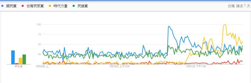 ▲立法院收賄案四黨網路聲量變化。（圖／翻攝聲量看政治臉書粉絲團）