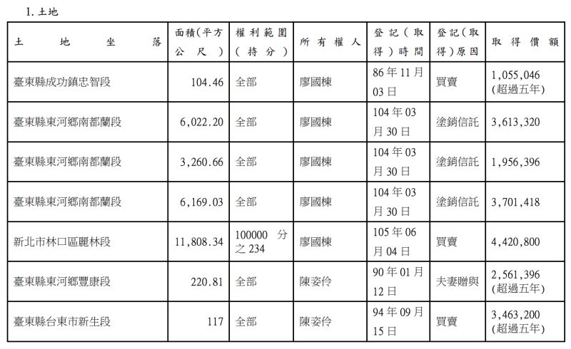 ▲國民黨立委廖國棟部分不動產清單。（圖／監察院廉政專刊）