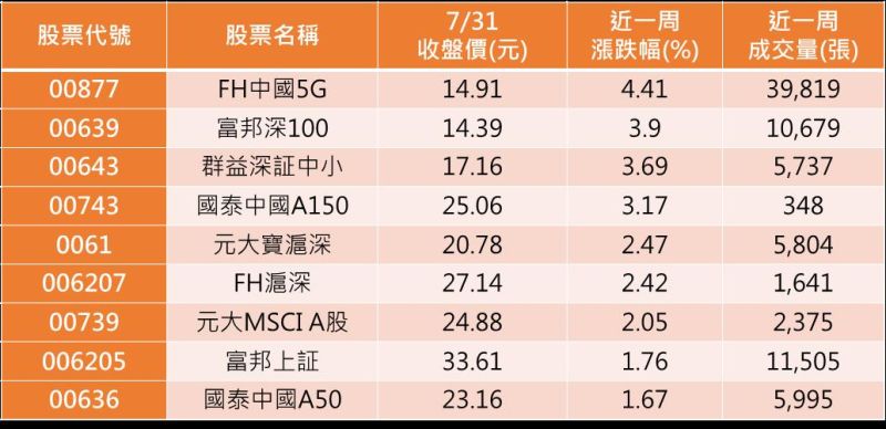 ▲A股原型ETF報酬表現(圖/資料照片)