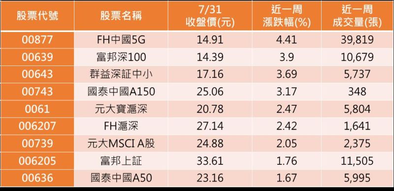 ▲A股原型ETF報酬表現（圖／資料照片）