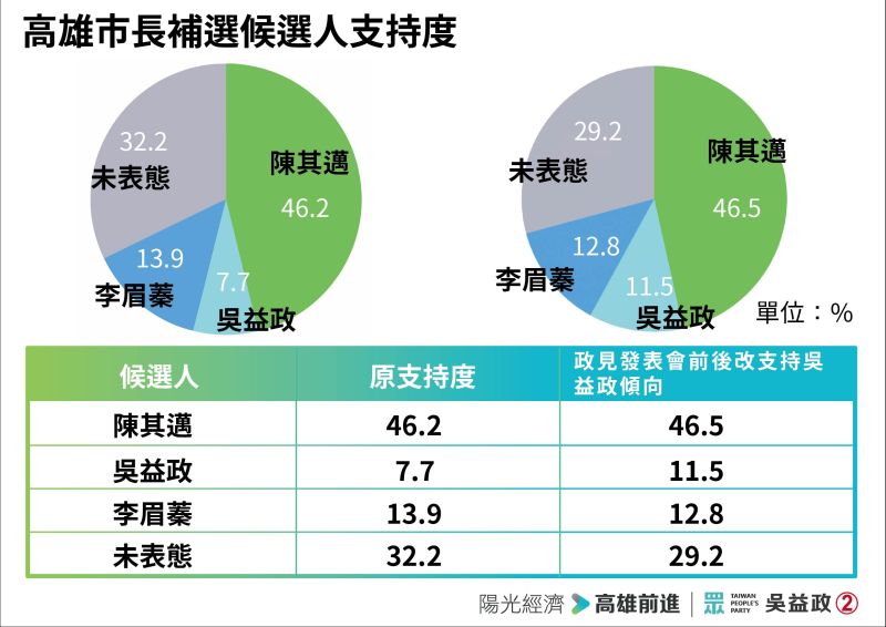 ▲台灣民眾黨公布高雄市長補選最新民調,雖然民進黨參選人陳其邁仍大幅度領先,但民眾黨徵召的候選人吳益政,則與李眉蓁之間剩下誤差範圍內的差距。(圖/台灣民眾黨提供)