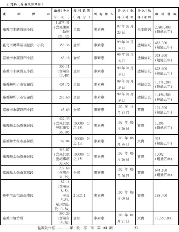 ▲民進黨立委陳明文在監察院申報的房產一共15筆，是目前已揭露財產立委中最多的，和國民黨的廖國棟並列第一。