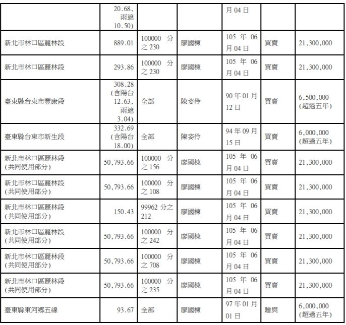 ▲國民黨立法委員廖國棟在監察院登記的房產總數為15筆，是目前已揭露立委中最多的，和民進黨立委陳明文並列第一。