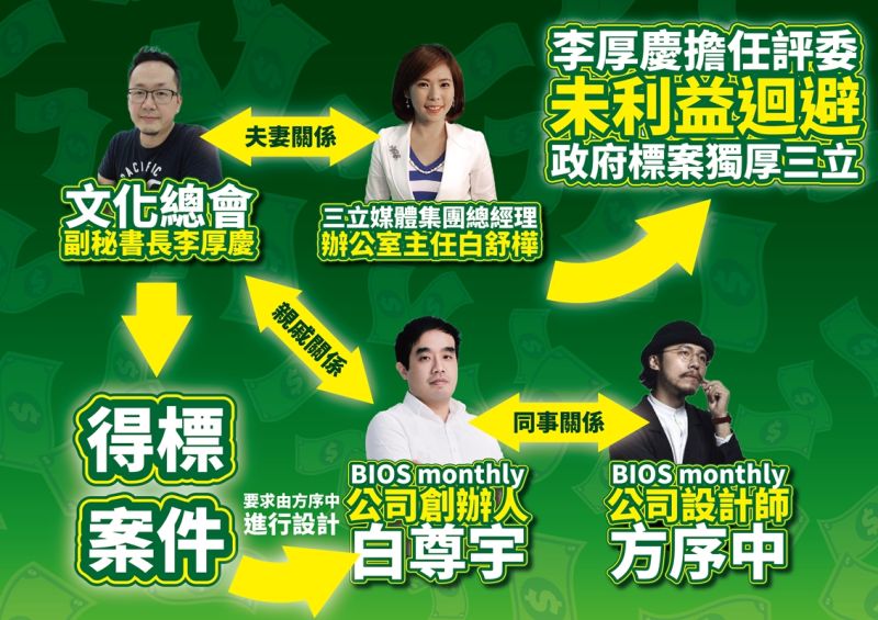 ▲國民黨4日指控中華文化總會副祕書長李厚慶長期聘用固定的「御用評委」,把至少200多案指定給「親綠營者」和親戚承辦,其中三立電視更承攬高達18億元的廣告費。(