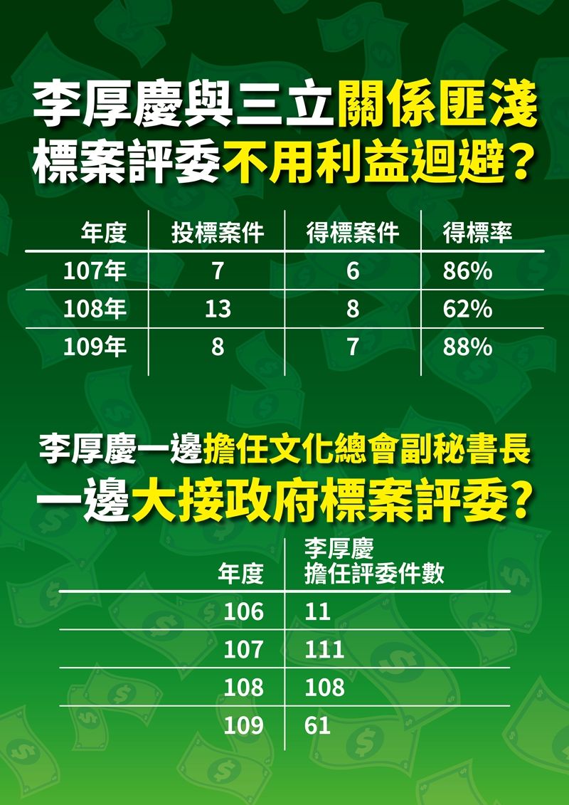 ▲國民黨4日指控中華文化總會副祕書長李厚慶長期聘用固定的「御用評委」,把至少200多案指定給「親綠營者」和親戚承辦,其中三立電視更承攬高達18億元的廣告費。(