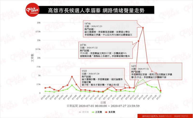 ▲高雄市長候選人李眉蓁