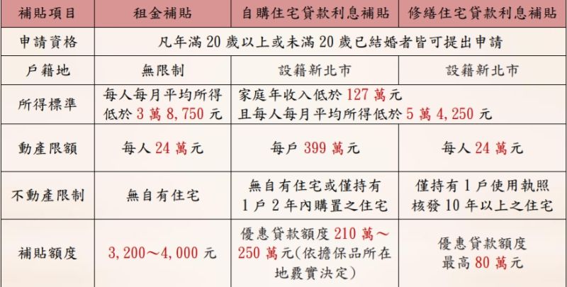 ▲新北市109年度「住宅補貼」今(4)日起至31日受理申請,申請項目有租金補貼、自購住宅貸款利息補貼及修繕住宅貸款利息補貼。(圖/新北市政府提供)