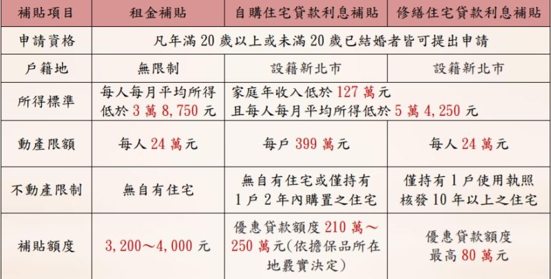 ▲新北市109年度「住宅補貼」今（4）日起至31日受理申請，申請項目有租金補貼、自購住宅貸款利息補貼及修繕住宅貸款利息補貼。（圖／新北市政府提供）