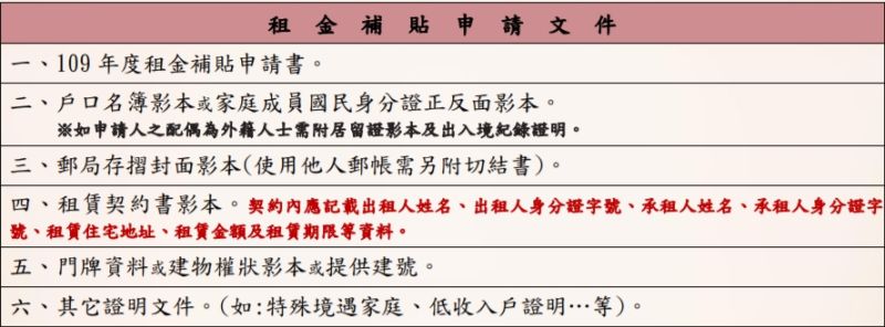 ▲新北市109年度「住宅補貼」今(4)日起至31日受理申請,申請項目有租金補貼、自購住宅貸款利息補貼及修繕住宅貸款利息補貼。(圖/新北市政府提供)
