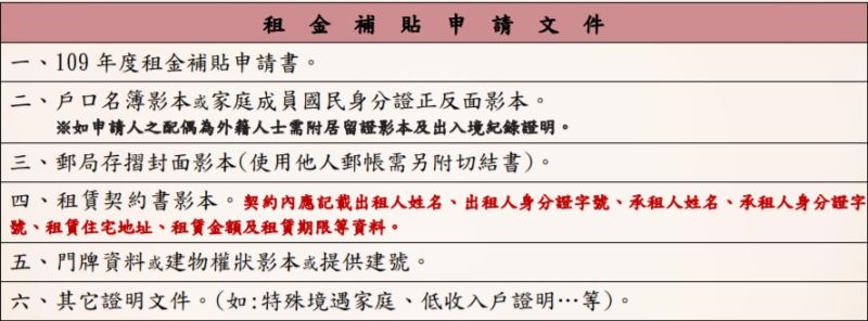 ▲新北市109年度「住宅補貼」今（4）日起至31日受理申請，申請項目有租金補貼、自購住宅貸款利息補貼及修繕住宅貸款利息補貼。（圖／新北市政府提供）