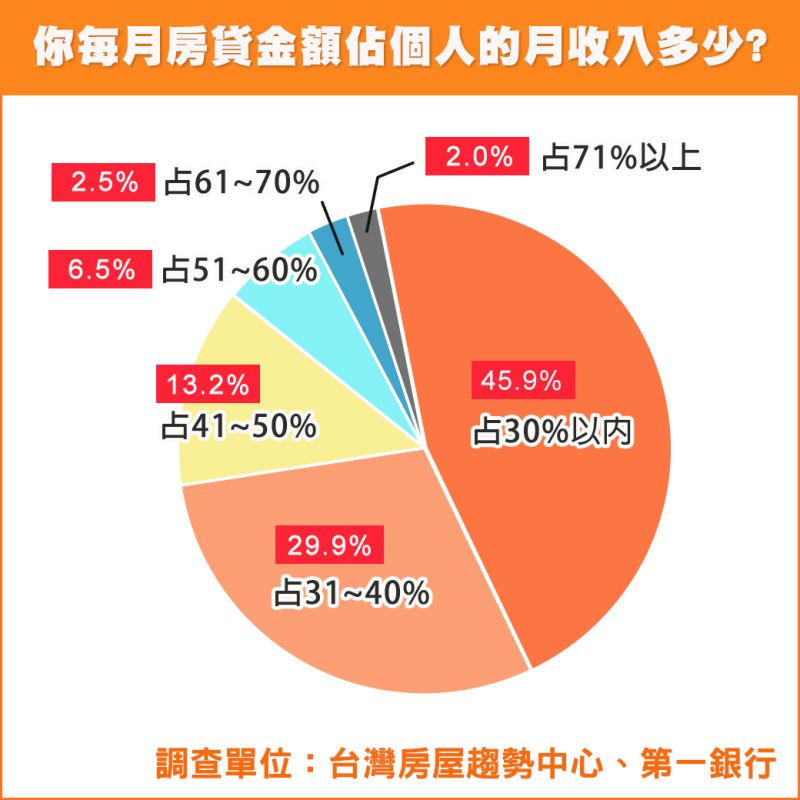 ▲房貸金額佔比圖。（圖／台灣房屋提供）