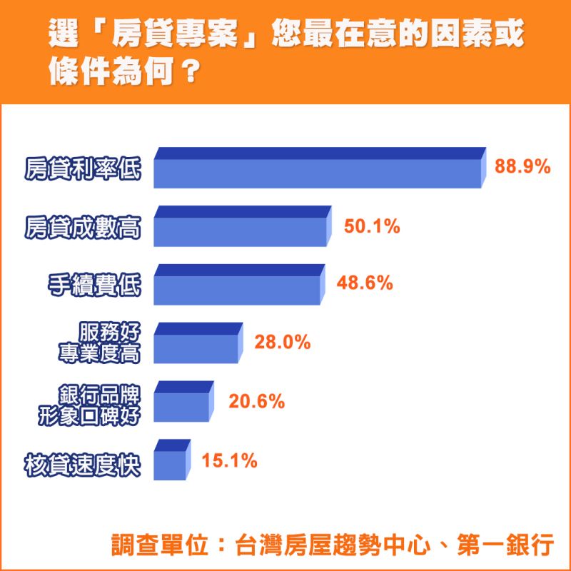 ▲購屋者選擇房貸的條件。（圖／台灣房屋提供）