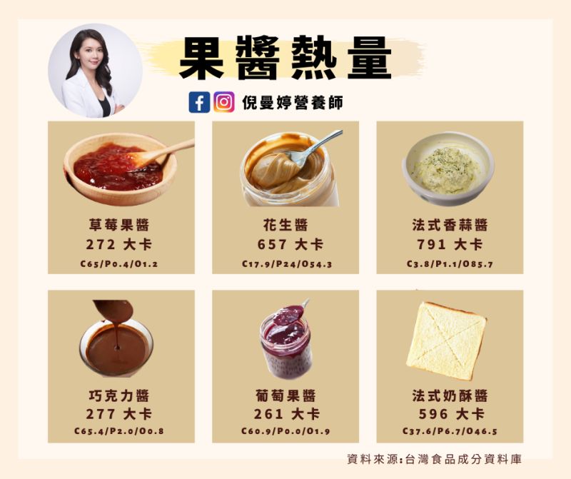 ▲營養師整理出常見的果醬熱量。(圖/翻攝自倪曼婷營養師臉書粉絲專頁)
