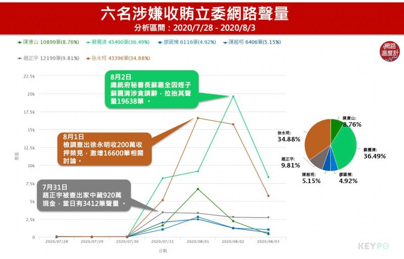 ▲六名涉嫌收賄立委網路聲量（圖／網路溫度計提供）