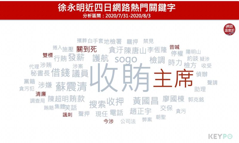 ▲徐永明近四日網路熱門關鍵字(圖/網路溫度計提供)