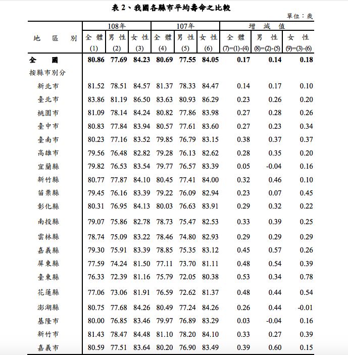 ▲根據內政部「108年簡易生命表」，全台各縣市平均壽命之比較。（圖／內政部提供）