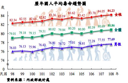 ▲根據內政部「108年簡易生命表」，98年至108年歷年國人平均壽命趨勢圖