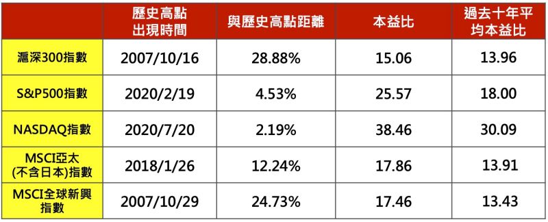 ▲陸股目前漲到半山腰,一樣是買科技趨勢,陸股更能有所為。(資料來源:Bloomberg,復華投信整理,資料日期:2020/7/24
