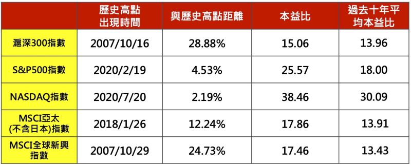 ▲陸股目前漲到半山腰，一樣是買科技趨勢，陸股更能有所為。（資料來源:Bloomberg，復華投信整理，資料日期:2020/7/24