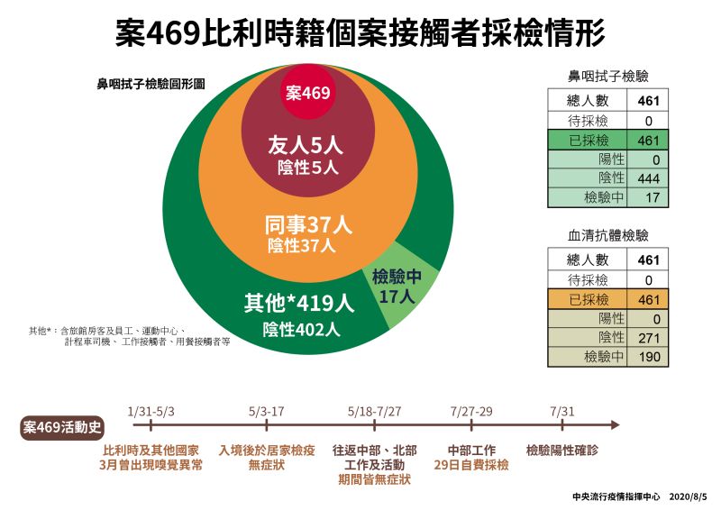 ▲確診新冠肺炎的案469比利時籍20多歲男子最新疫調結果。（圖／指揮中心提供）