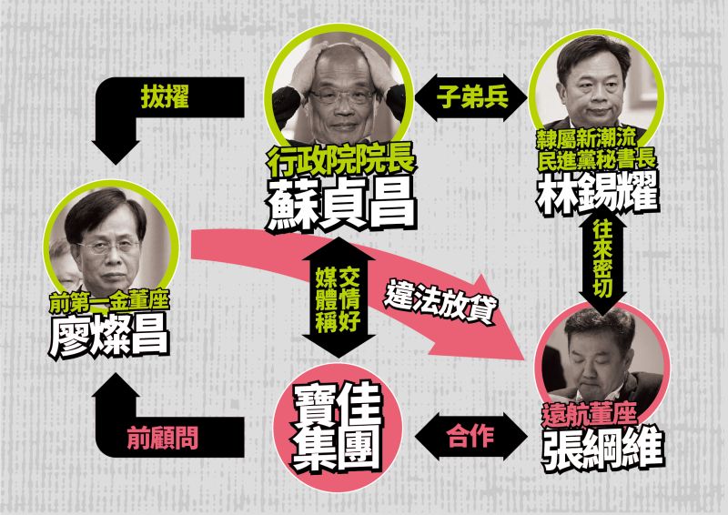 ▲國民黨指控行政院長蘇貞昌拔擢的子弟兵、第一金控董事長廖燦昌違法讓遠航超貸，全案在東窗事發後，蘇貞昌企圖切割。(