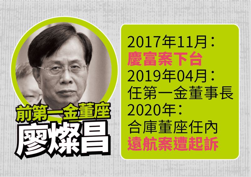 ▲國民黨指控行政院長蘇貞昌拔擢的子弟兵、第一金控董事長廖燦昌違法讓遠航超貸,全案在東窗事發後,蘇貞昌企圖切割。(